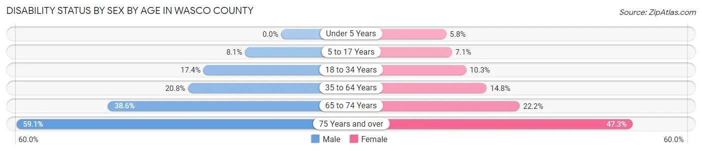 Disability Status by Sex by Age in Wasco County