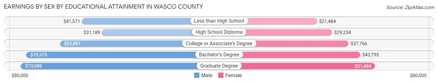 Earnings by Sex by Educational Attainment in Wasco County