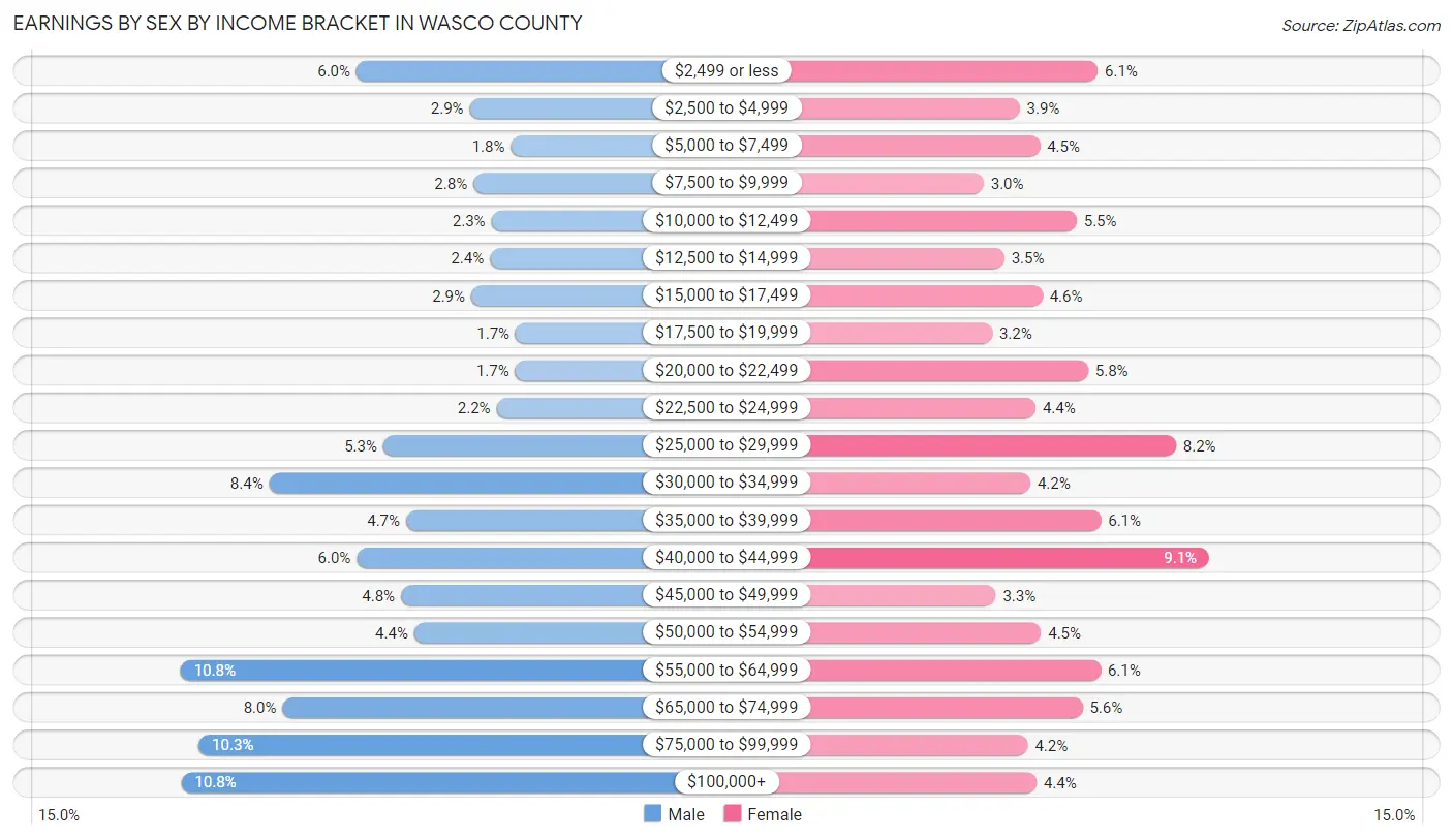 Earnings by Sex by Income Bracket in Wasco County