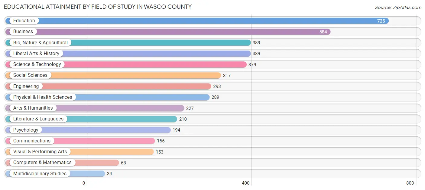 Educational Attainment by Field of Study in Wasco County
