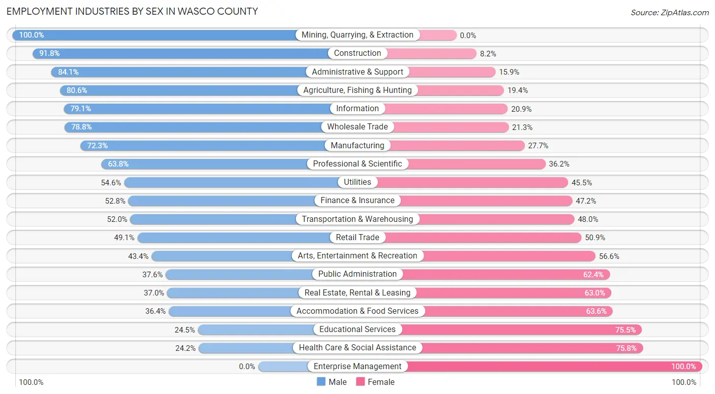 Employment Industries by Sex in Wasco County