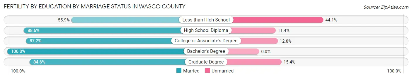 Female Fertility by Education by Marriage Status in Wasco County