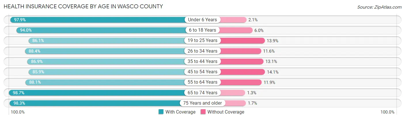 Health Insurance Coverage by Age in Wasco County