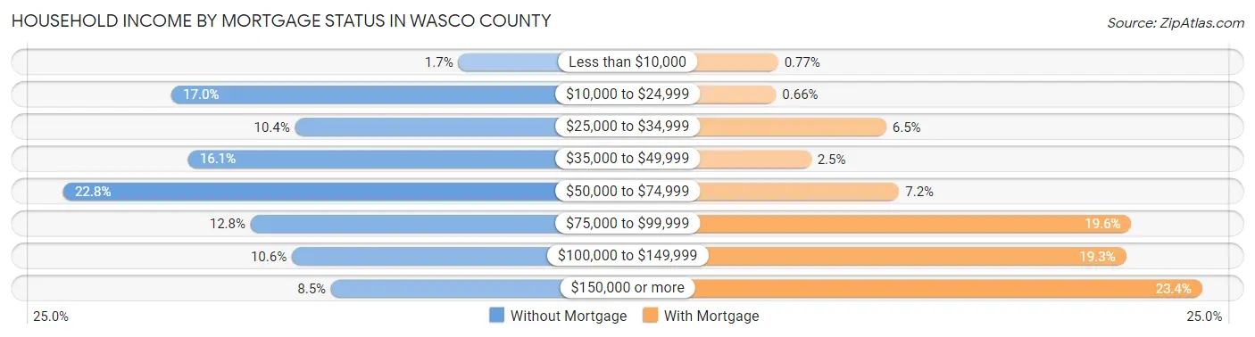 Household Income by Mortgage Status in Wasco County