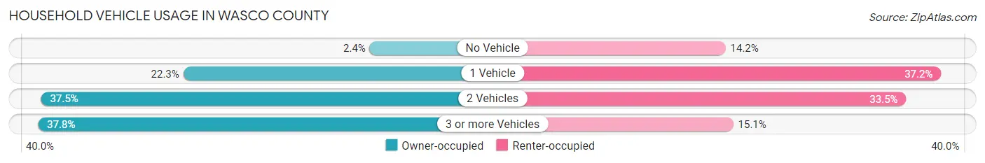 Household Vehicle Usage in Wasco County