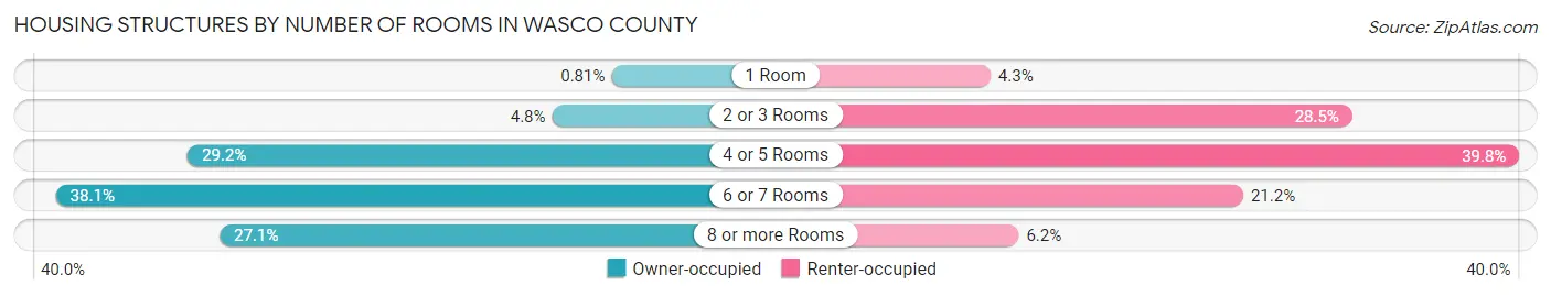 Housing Structures by Number of Rooms in Wasco County