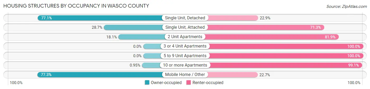 Housing Structures by Occupancy in Wasco County