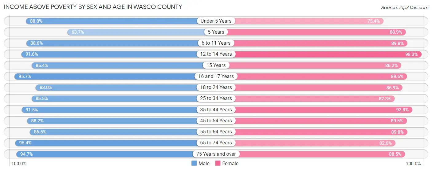 Income Above Poverty by Sex and Age in Wasco County
