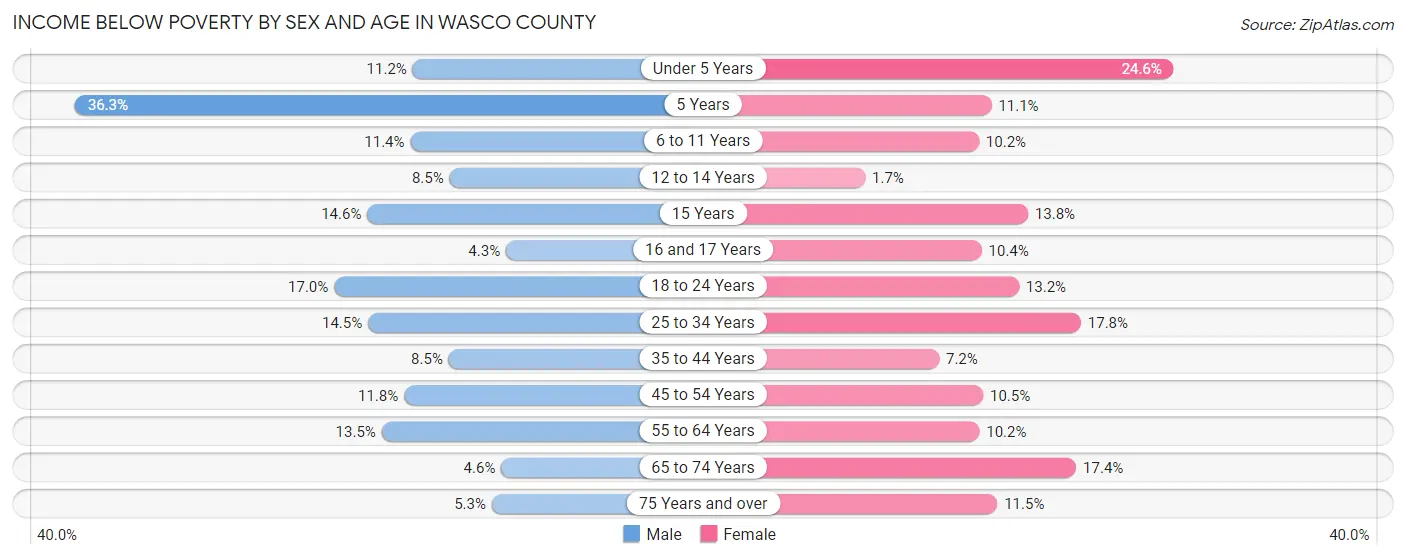 Income Below Poverty by Sex and Age in Wasco County