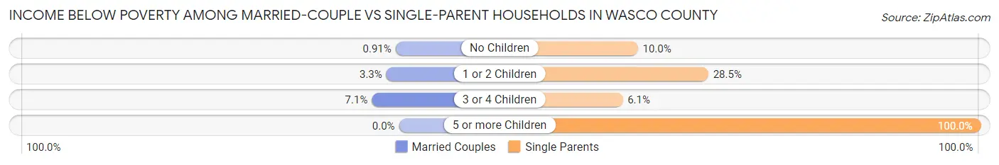 Income Below Poverty Among Married-Couple vs Single-Parent Households in Wasco County
