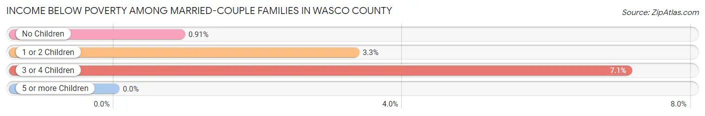 Income Below Poverty Among Married-Couple Families in Wasco County