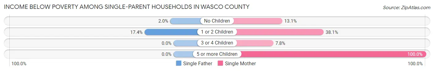 Income Below Poverty Among Single-Parent Households in Wasco County
