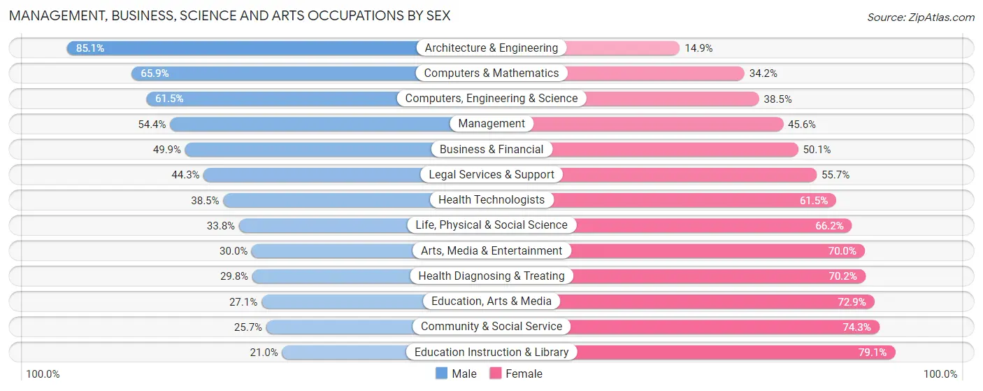 Management, Business, Science and Arts Occupations by Sex in Wasco County