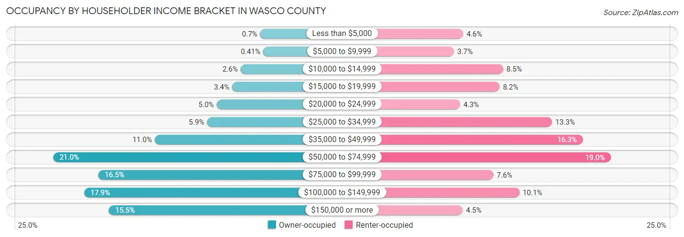 Occupancy by Householder Income Bracket in Wasco County
