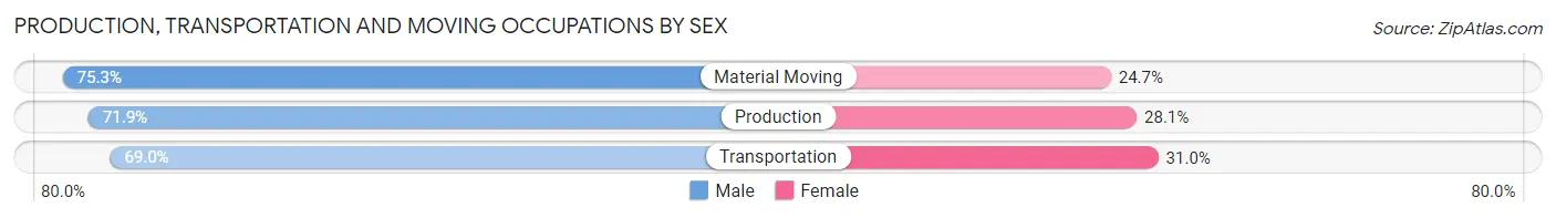 Production, Transportation and Moving Occupations by Sex in Wasco County