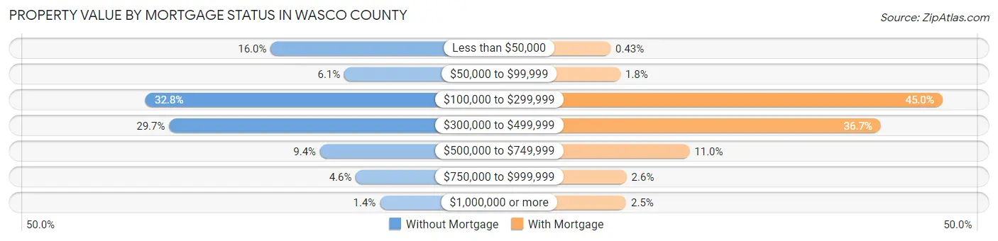 Property Value by Mortgage Status in Wasco County