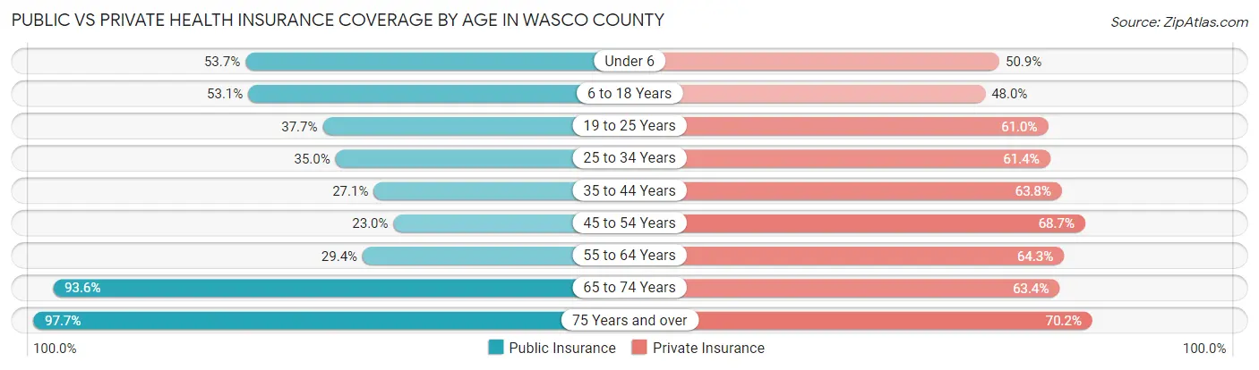 Public vs Private Health Insurance Coverage by Age in Wasco County