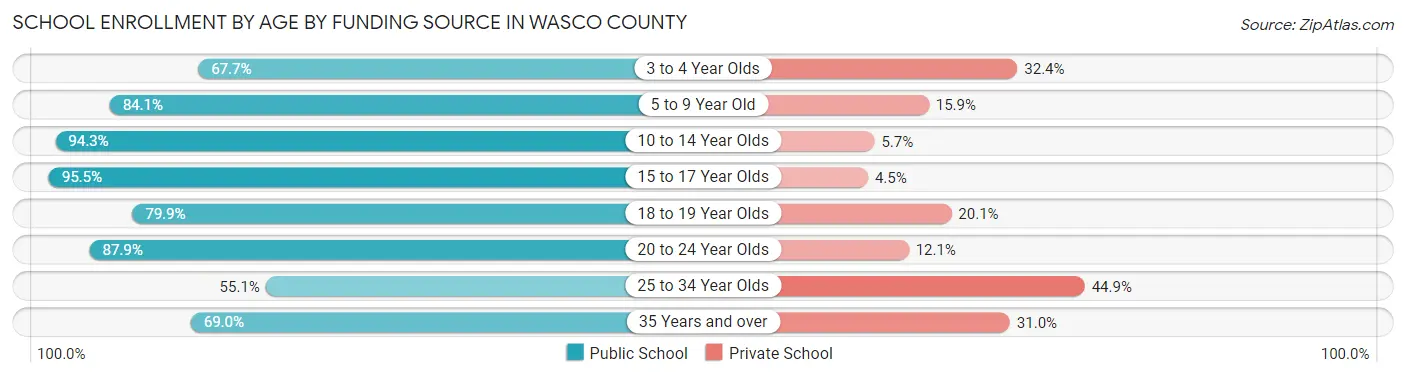 School Enrollment by Age by Funding Source in Wasco County