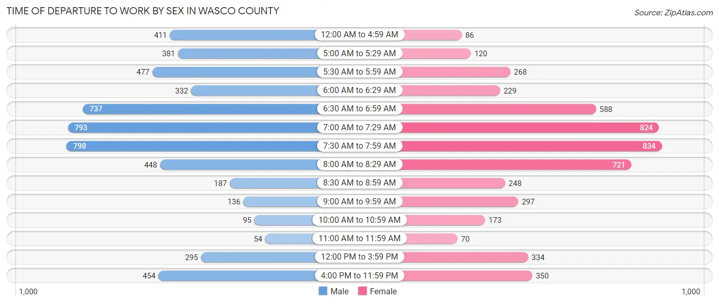 Time of Departure to Work by Sex in Wasco County