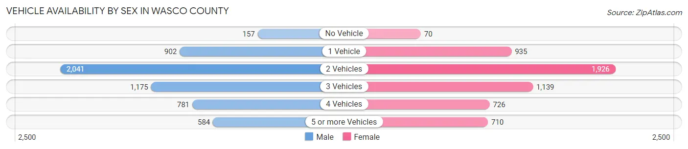 Vehicle Availability by Sex in Wasco County
