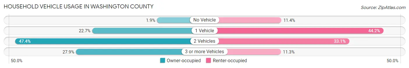 Household Vehicle Usage in Washington County