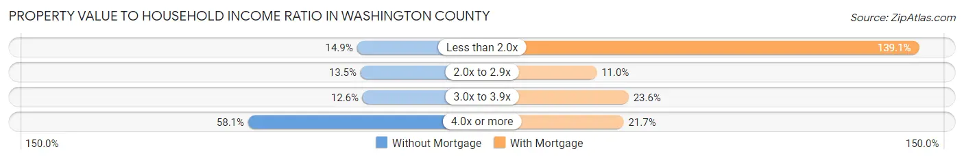 Property Value to Household Income Ratio in Washington County