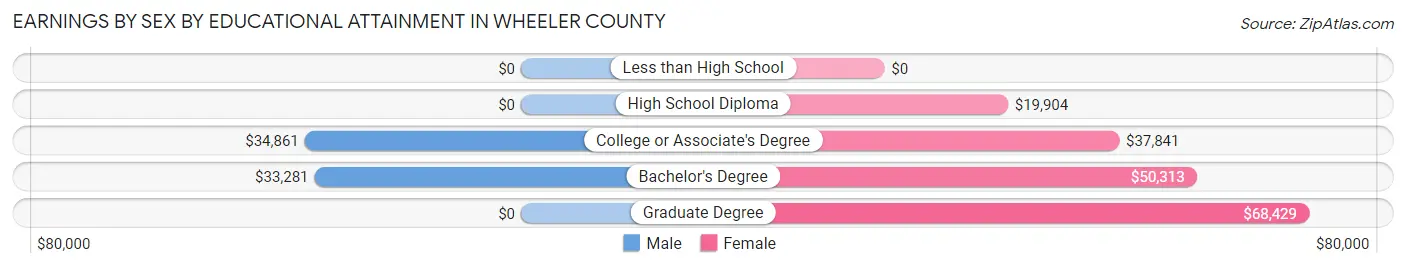 Earnings by Sex by Educational Attainment in Wheeler County