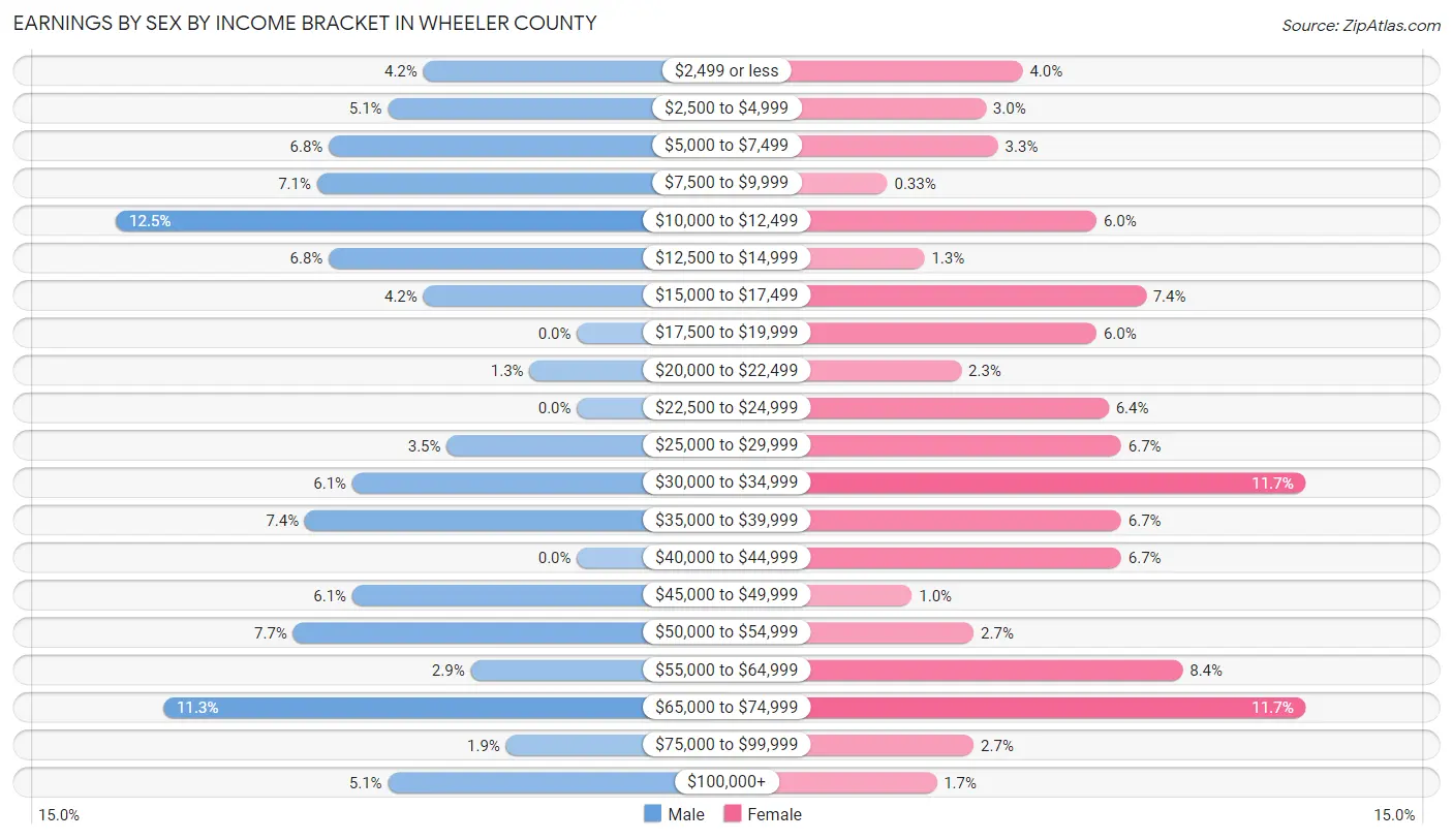 Earnings by Sex by Income Bracket in Wheeler County
