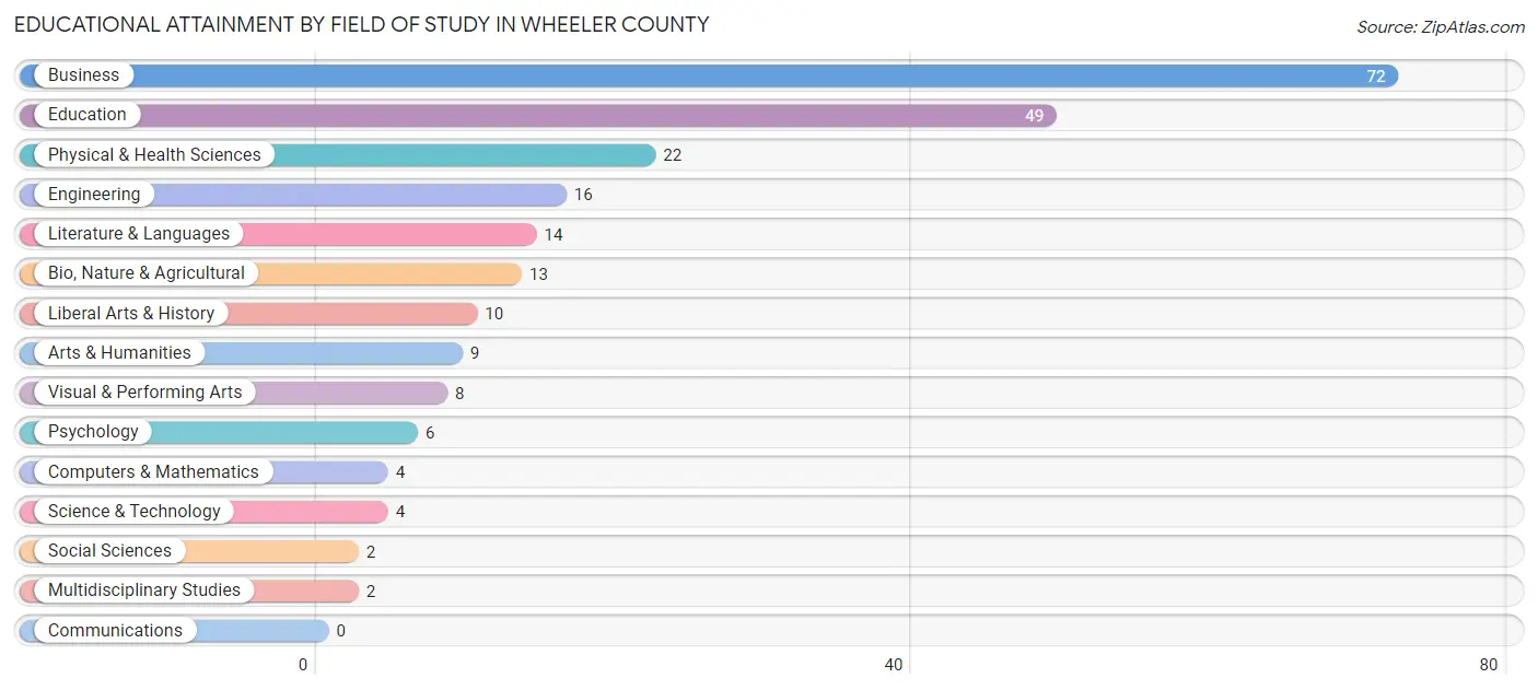 Educational Attainment by Field of Study in Wheeler County