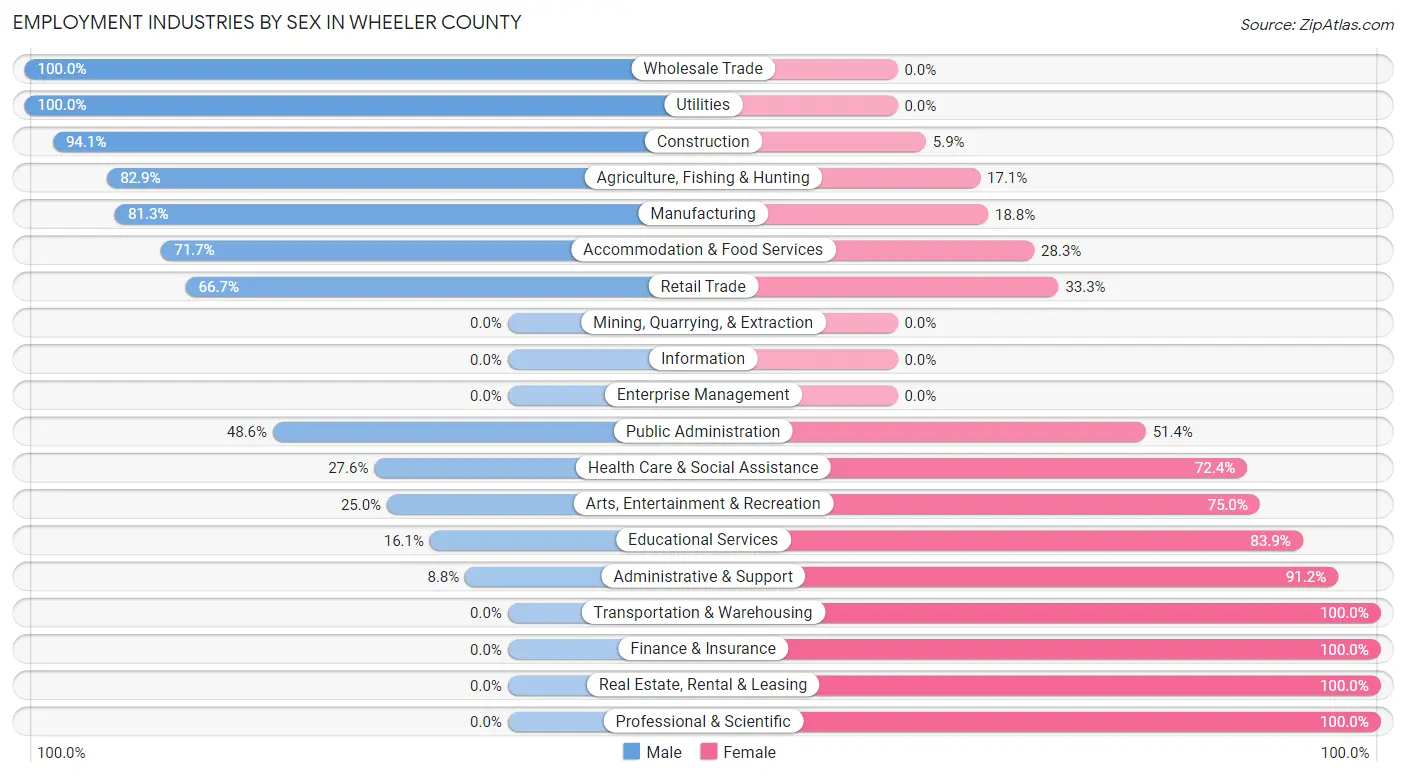 Employment Industries by Sex in Wheeler County