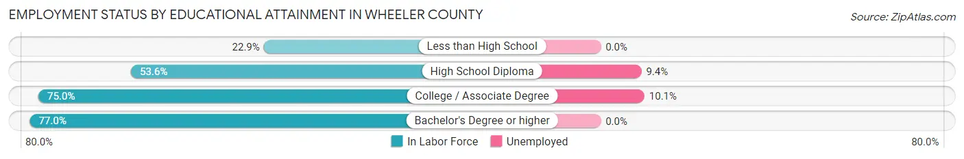 Employment Status by Educational Attainment in Wheeler County