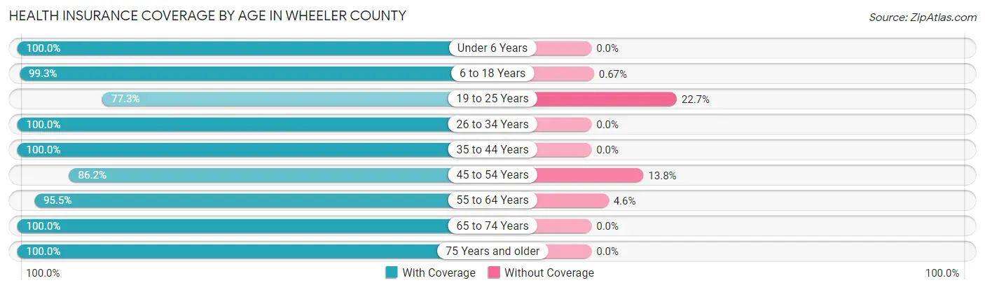 Health Insurance Coverage by Age in Wheeler County