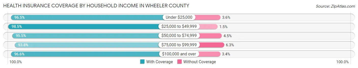 Health Insurance Coverage by Household Income in Wheeler County