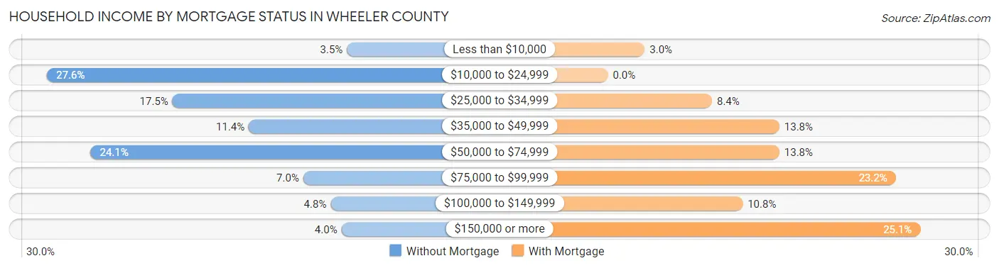 Household Income by Mortgage Status in Wheeler County