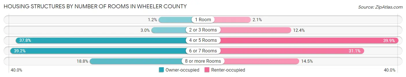 Housing Structures by Number of Rooms in Wheeler County