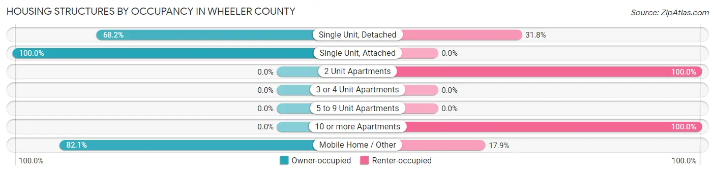 Housing Structures by Occupancy in Wheeler County
