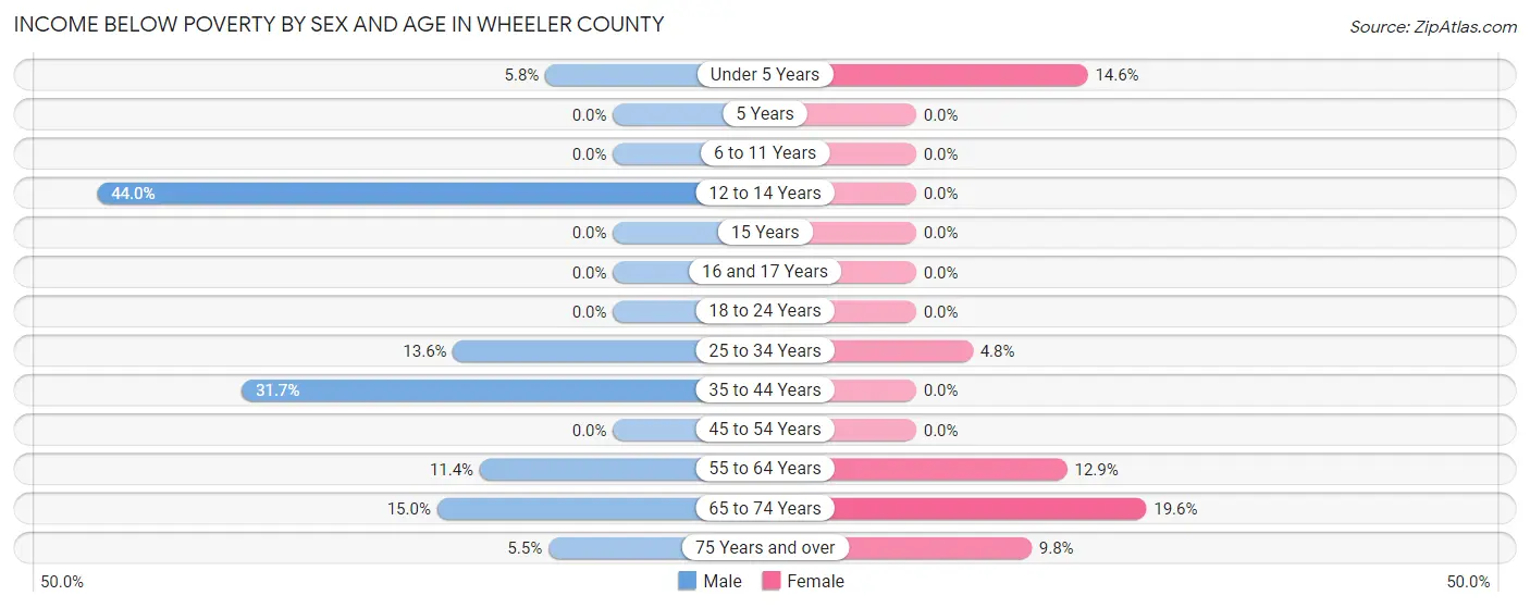 Income Below Poverty by Sex and Age in Wheeler County