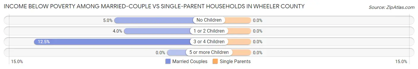 Income Below Poverty Among Married-Couple vs Single-Parent Households in Wheeler County