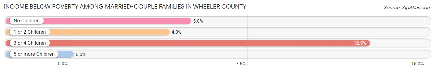 Income Below Poverty Among Married-Couple Families in Wheeler County