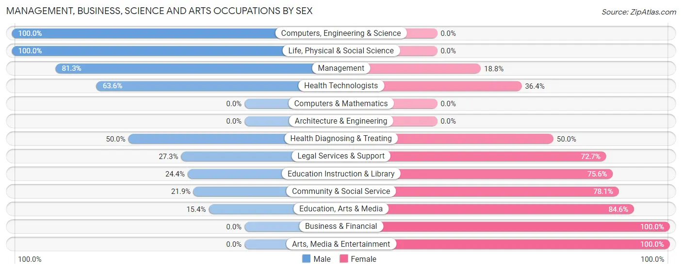 Management, Business, Science and Arts Occupations by Sex in Wheeler County