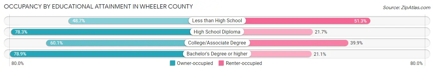 Occupancy by Educational Attainment in Wheeler County
