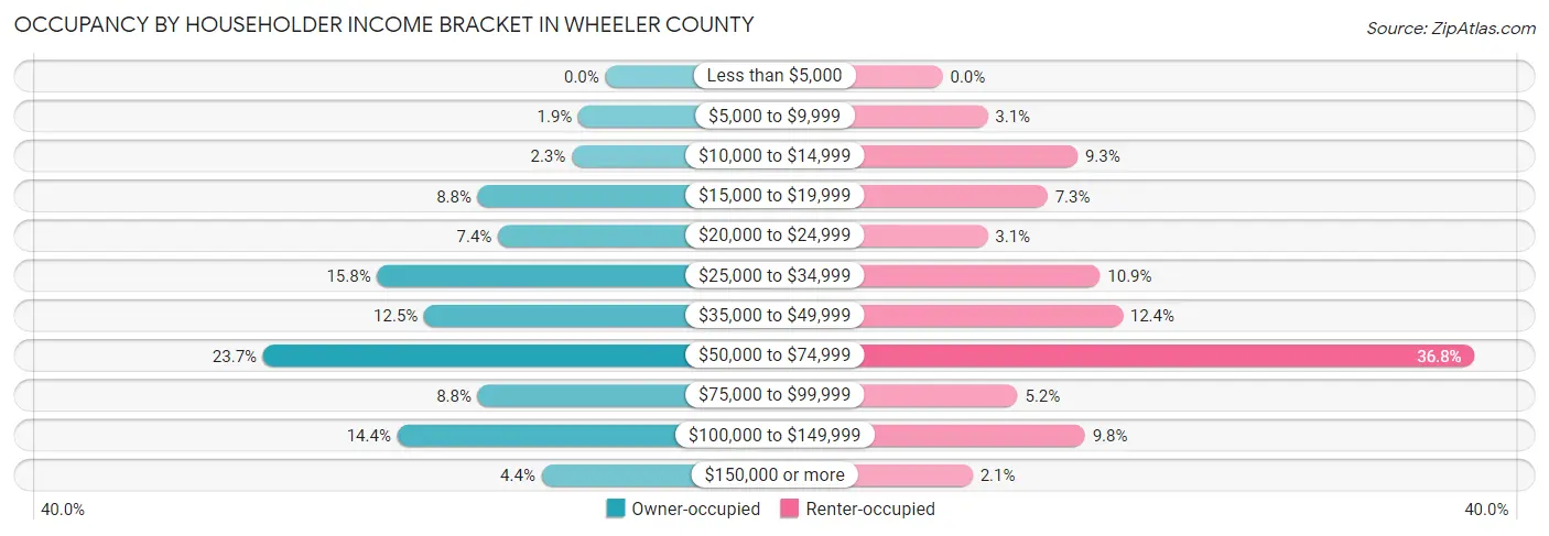 Occupancy by Householder Income Bracket in Wheeler County