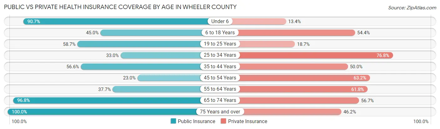 Public vs Private Health Insurance Coverage by Age in Wheeler County