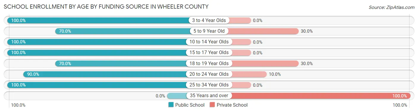 School Enrollment by Age by Funding Source in Wheeler County