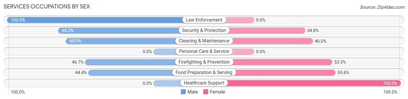 Services Occupations by Sex in Wheeler County