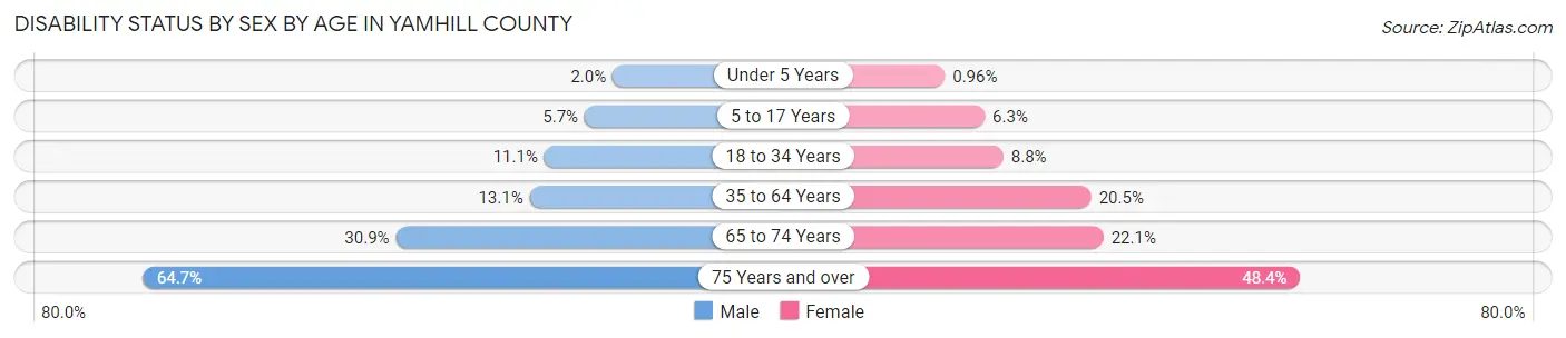 Disability Status by Sex by Age in Yamhill County