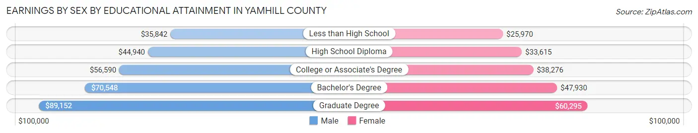 Earnings by Sex by Educational Attainment in Yamhill County