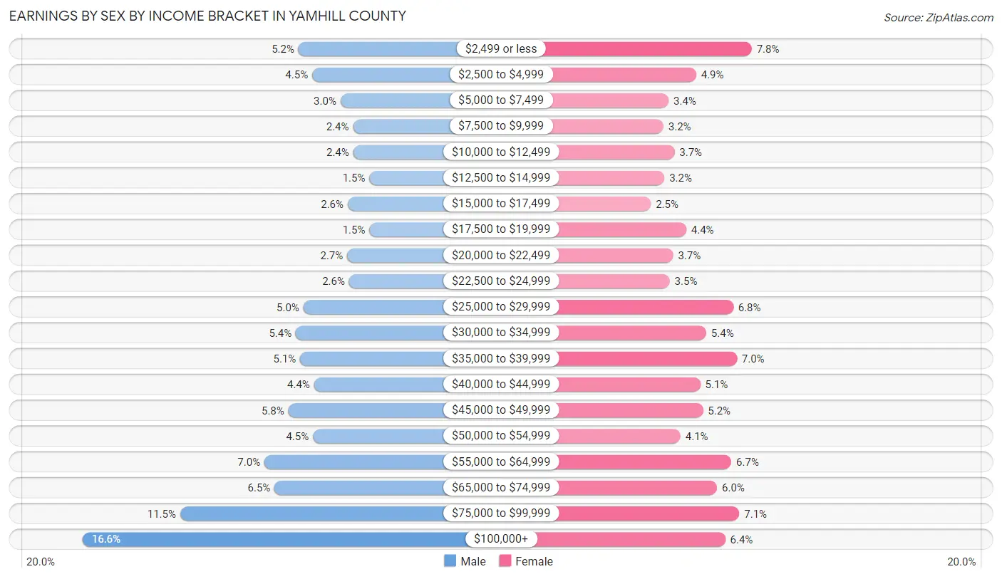Earnings by Sex by Income Bracket in Yamhill County