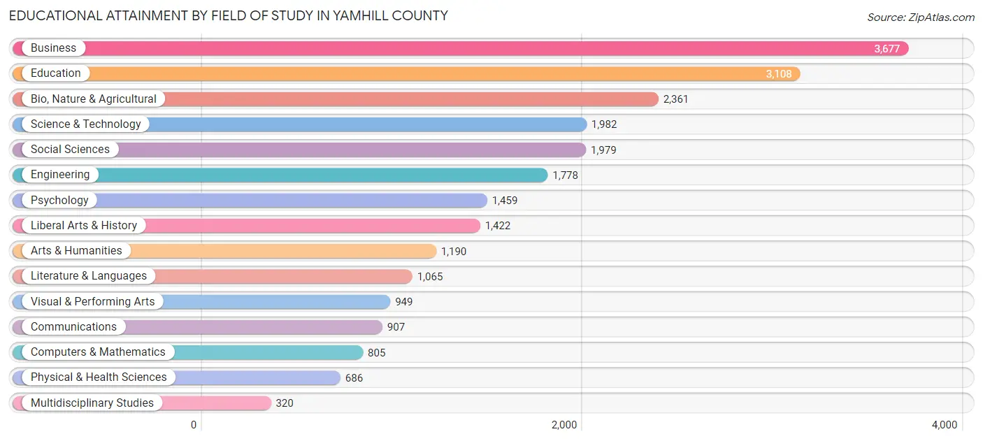 Educational Attainment by Field of Study in Yamhill County