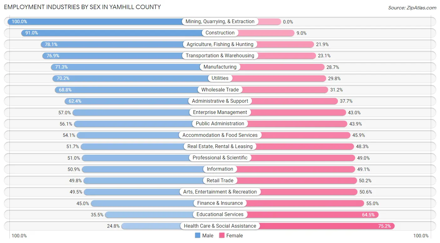 Employment Industries by Sex in Yamhill County